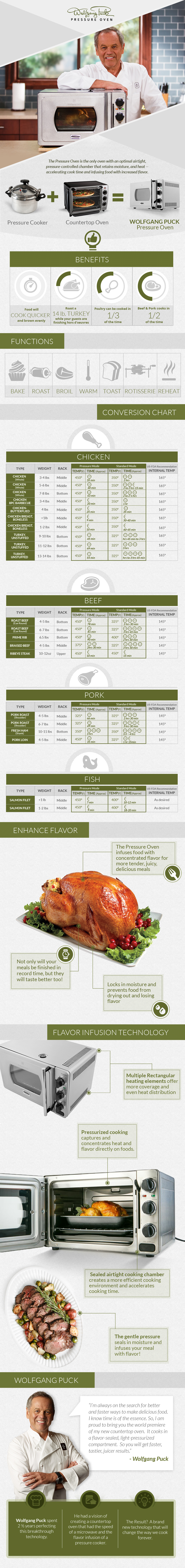 Wolfgang Puck Pressure Oven - Infographic